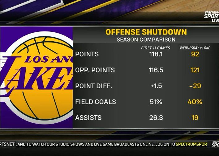 ¡Estar restringido! Las estadísticas ofensivas de los Lakers colapsaron por completo contra el Thunder.