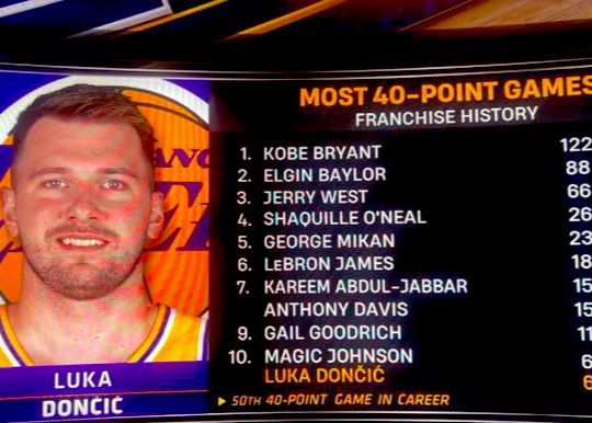 Más de 40 partidos en la historia de los Lakers: Doncic empató en el décimo puesto 6 veces, Kobe lideró 122 veces
